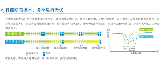 美的MDV4+i直流变频智能多联中央空调