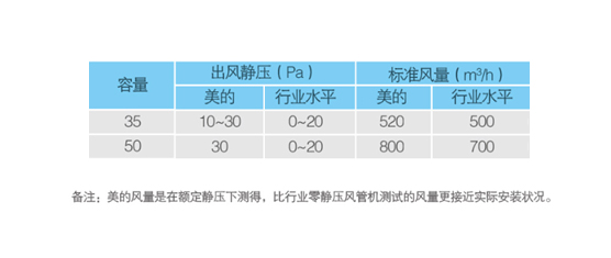 美的薄型风管机