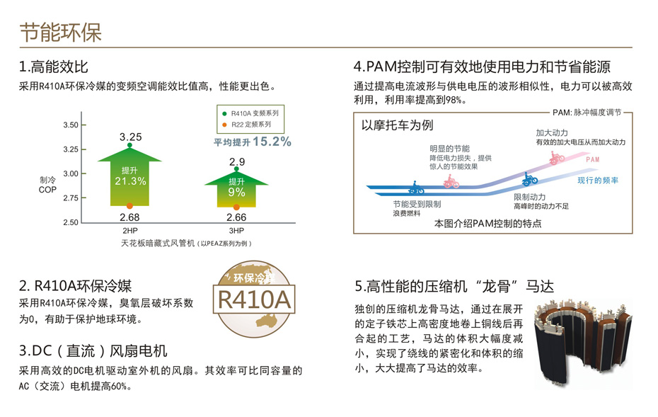 变频薄型风管机MEZ/PEAZ系列